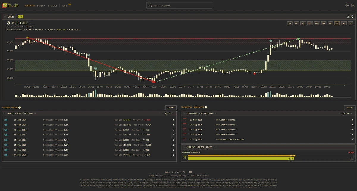 tr3n.do interface with a Bitcoin chart, market structure and volume analysis